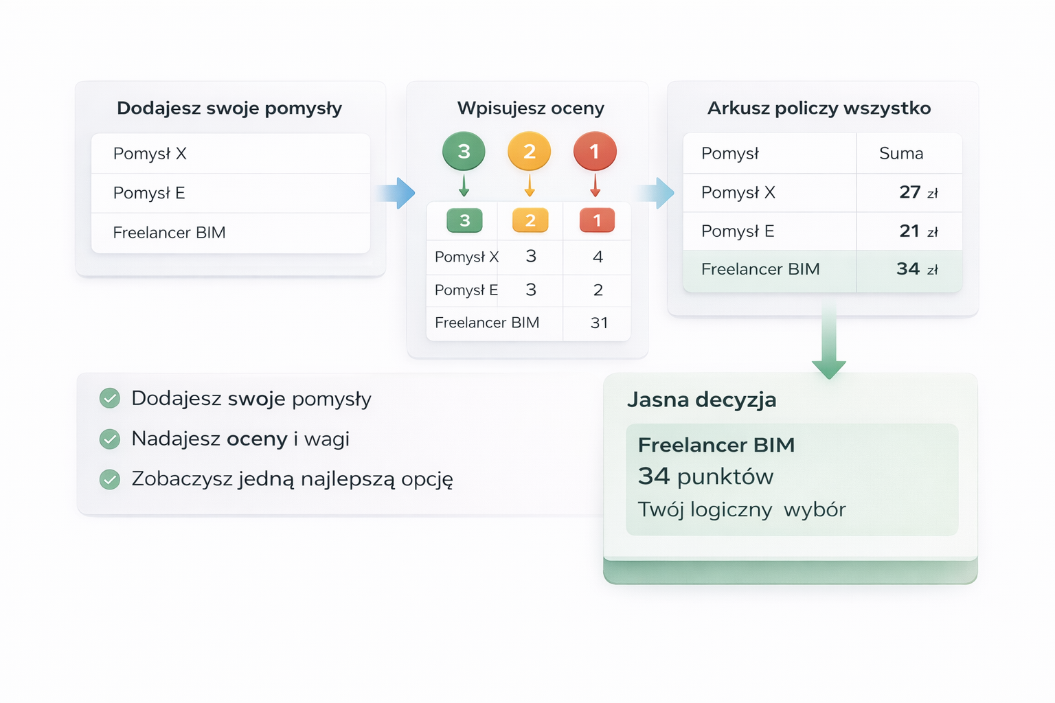 Proces wyboru pomysłu